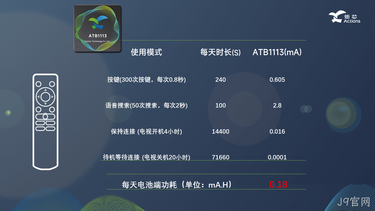 功耗参数 功耗参数